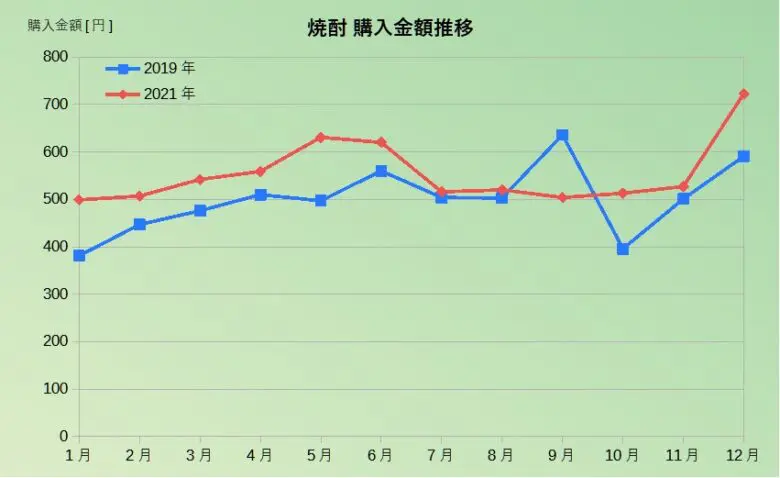 焼酎推移グラフ
