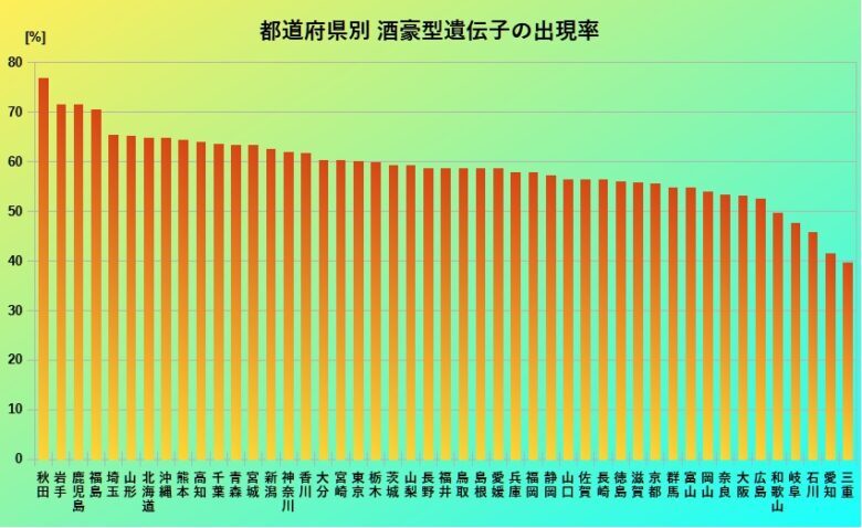 都道府県別
酒豪型遺伝子の出現率
グラフ