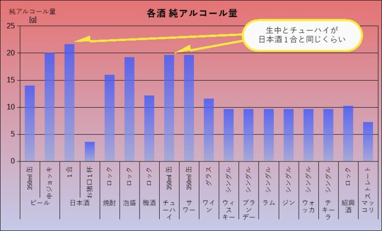 各酒　純アルコール量
グラフ