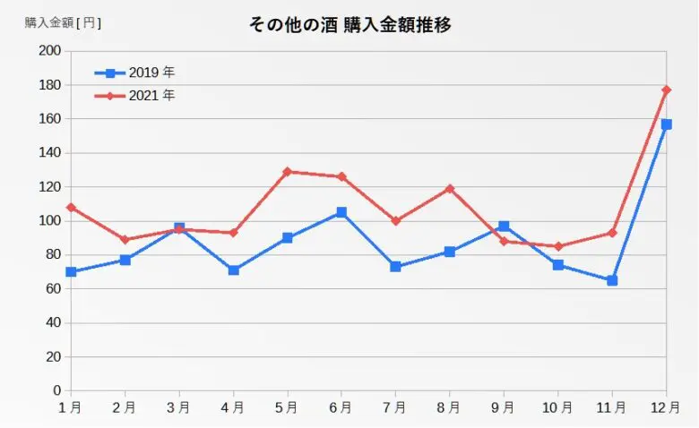 その他の酒推移グラフ
