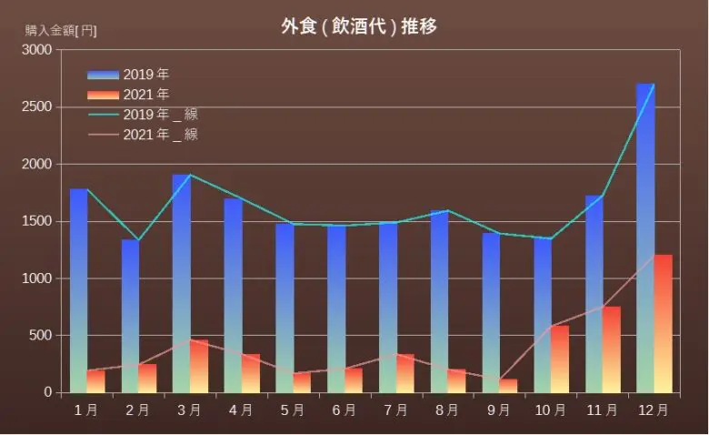 飲酒代推移グラフ