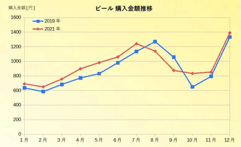 ビール推移グラフ