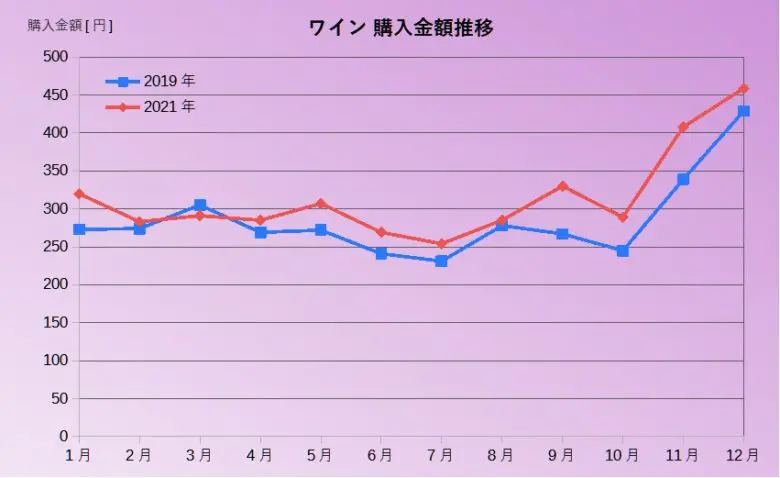 ワイン推移グラフ