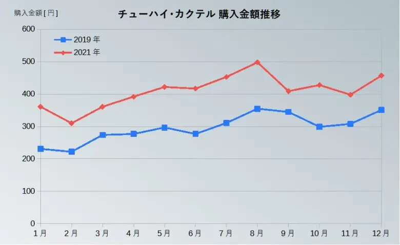 チューハイ推移グラフ