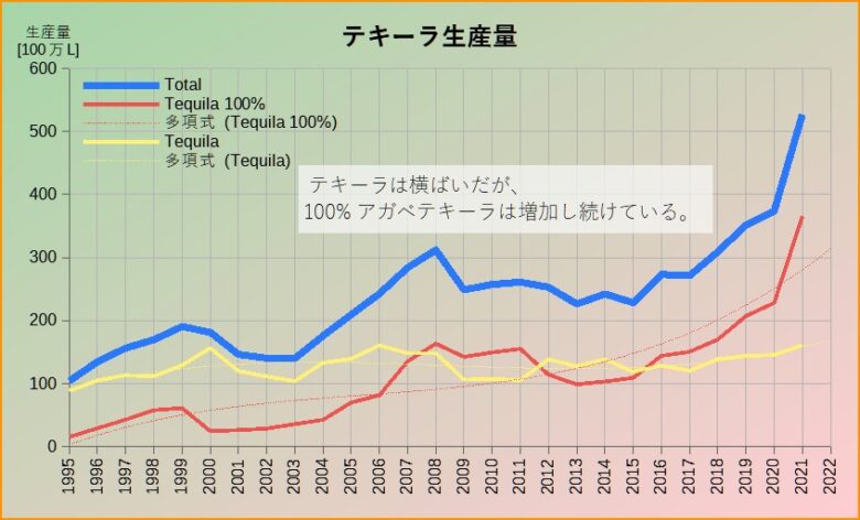 テキーラ生産量
グラフ