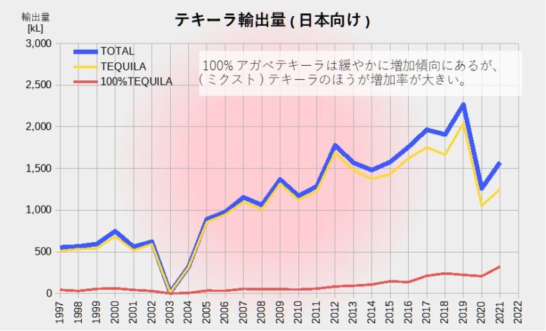 テキーラ輸出量(日本向け)
グラフ