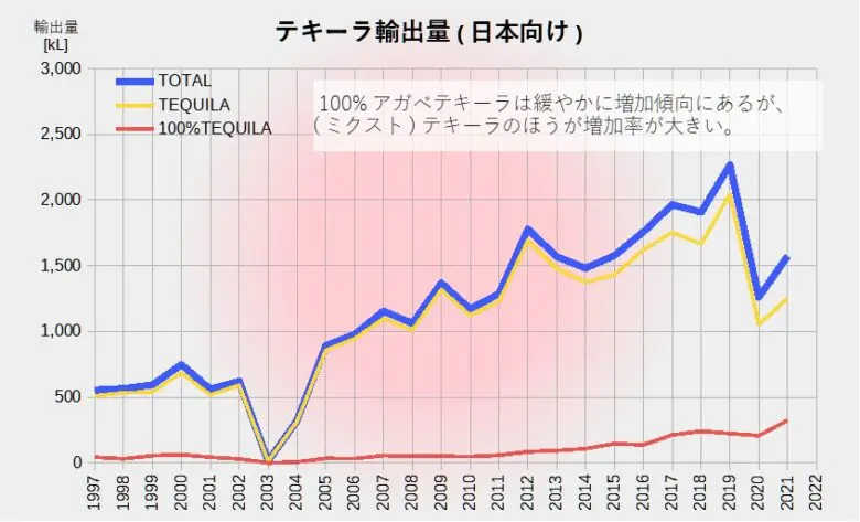 テキーラ輸出量(日本向け)グラフ