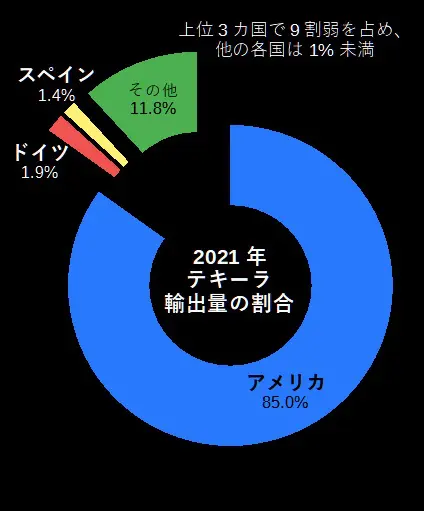 テキーラの輸出量割合グラフ