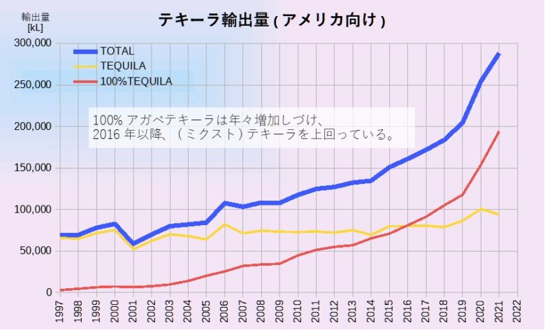 テキーラ輸出量(アメリカ向け)
グラフ