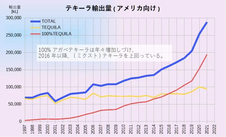 テキーラ輸出量(アメリカ向け)グラフ