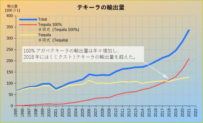 テキーラ輸出量
グラフ