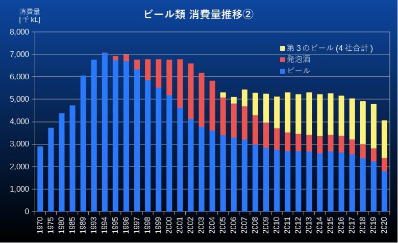 ビール類の消費量推移
グラフ