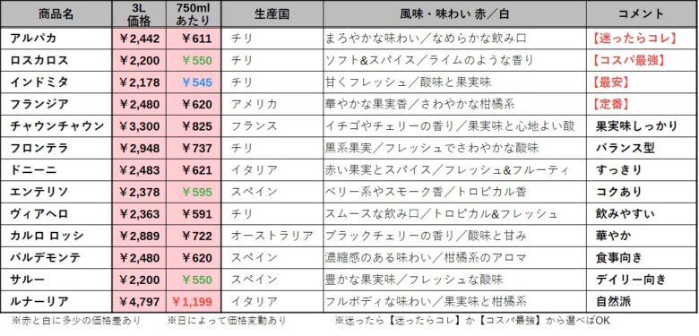 箱ワイン比較表