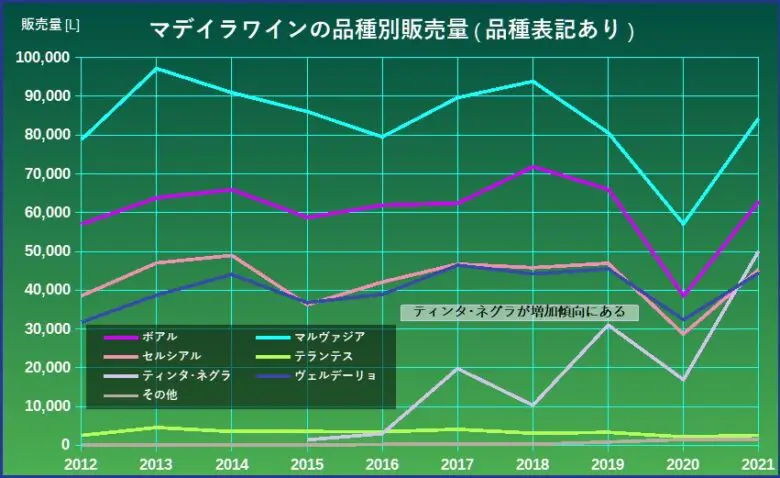 マデイラワインの品種別販売量品種表記ありグラフ