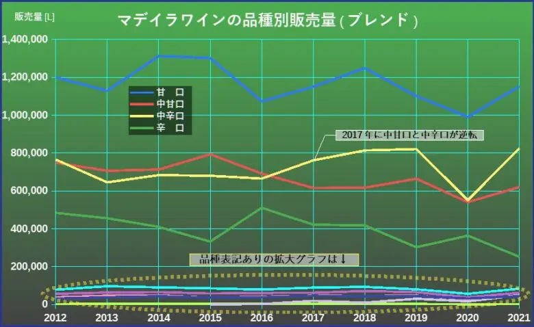 マデイラワインの品種別販売量ブレンドグラフ