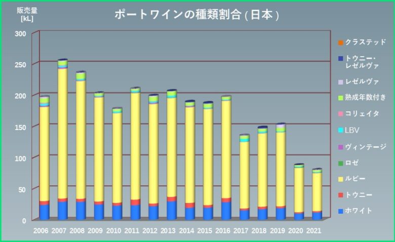 ポートワインの種類推移
日本
グラフ
