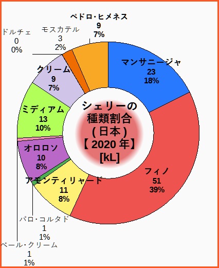 シェリーの種類割合(日本)
グラフ