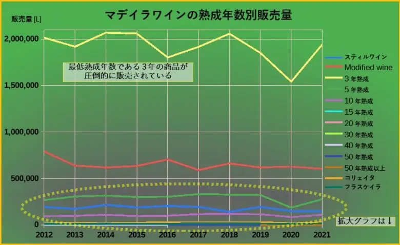 マデイラワインの熟成年数別販売量グラフ