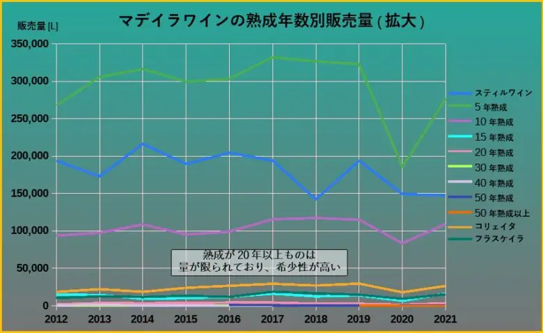 マデイラワインの熟成年数別販売量拡大グラフ