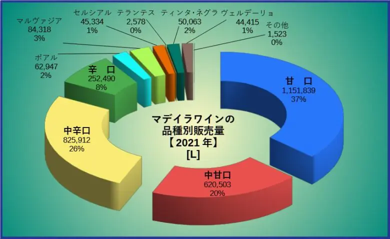 マデイラワインの品種別販売量2021年グラフ