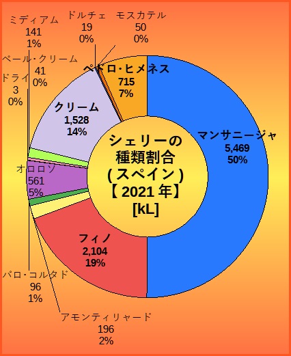 シェリーの種類割合(スペイン)
グラフ