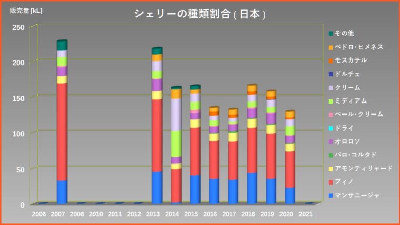 シェリーの種類割合推移 日本
グラフ
