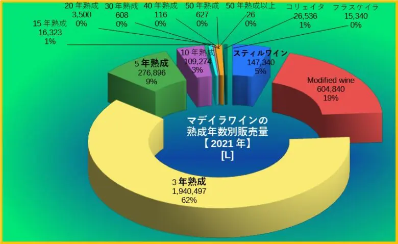 マデイラワインの熟成年数別販売量2021年グラフ