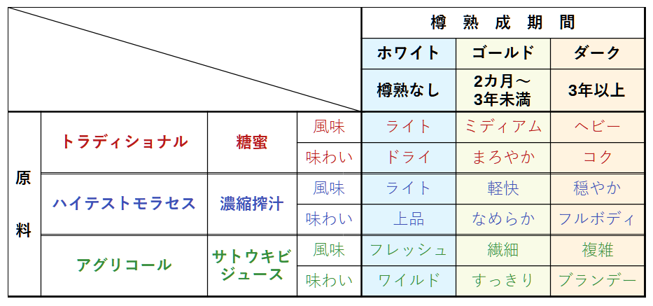 ラムの種類表