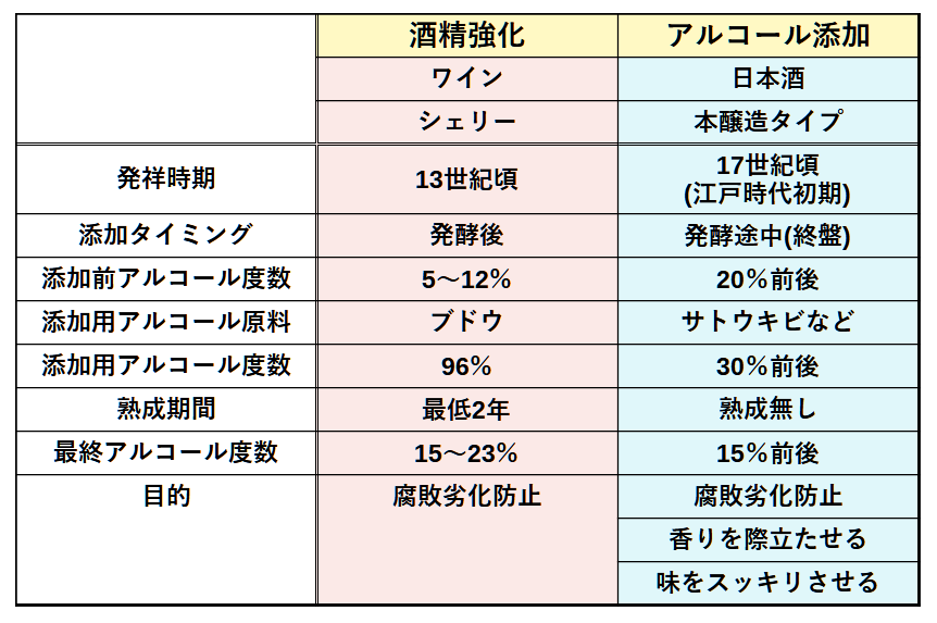 酒精強化とアルコール添加
比較表