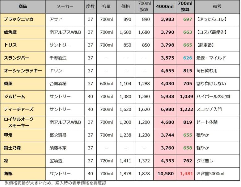 大容量ウイスキー表