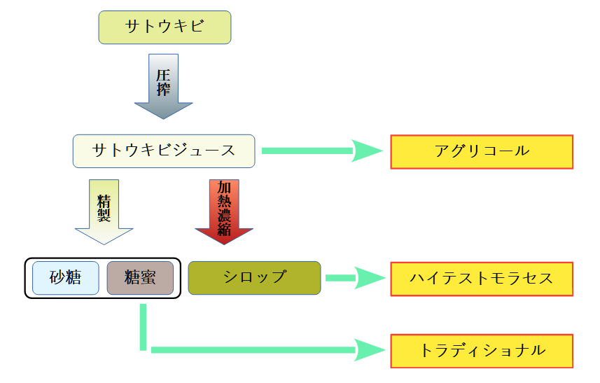 サトウキビの原料