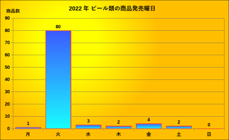 ビールの発売曜日
グラフ