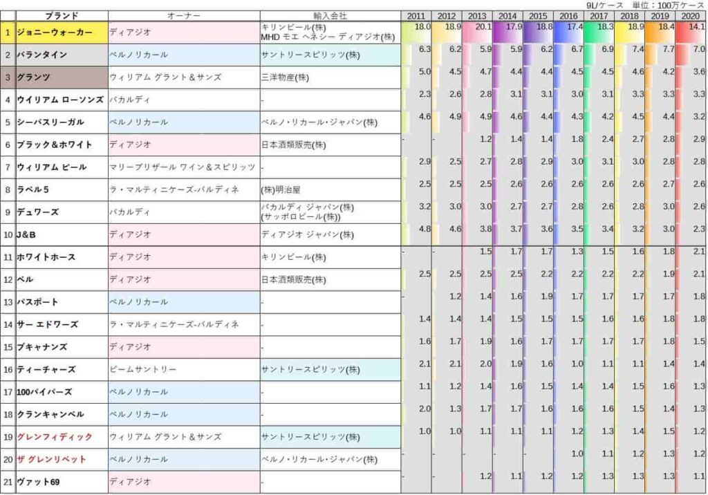 スコッチウイスキー売上ランキング表