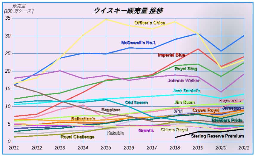 ウイスキー世界販売量推移
グラフ
