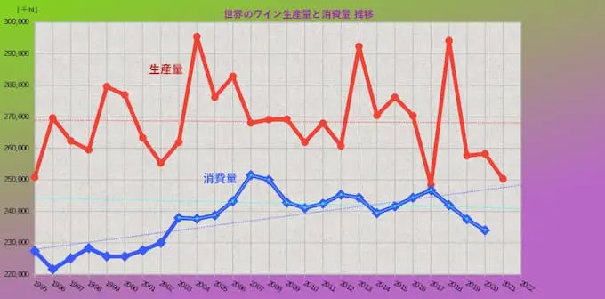ワインの生産量と消費量グラフ