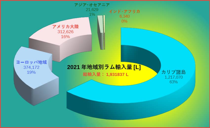 地域別ラムの輸入量
グラフ