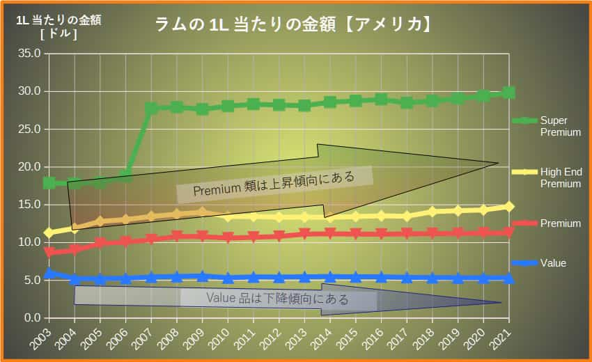 ラムの1L当たりの金額推移【アメリカ】
グラフ