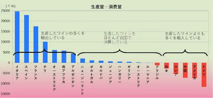 ワインの生産量-消費量グラフ