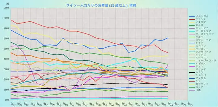 ワインの一人当たりの消費量グラフ