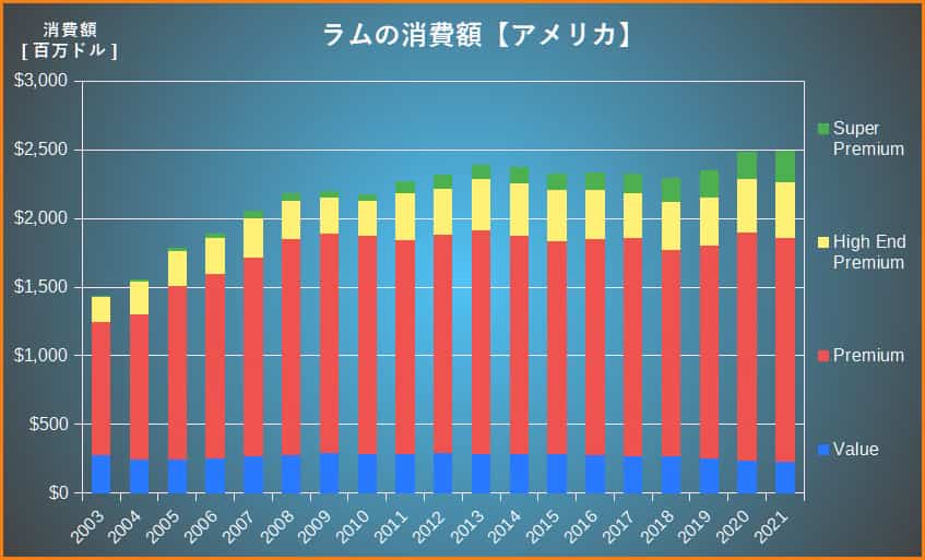 ラムの消費額推移【アメリカ】 グラフ