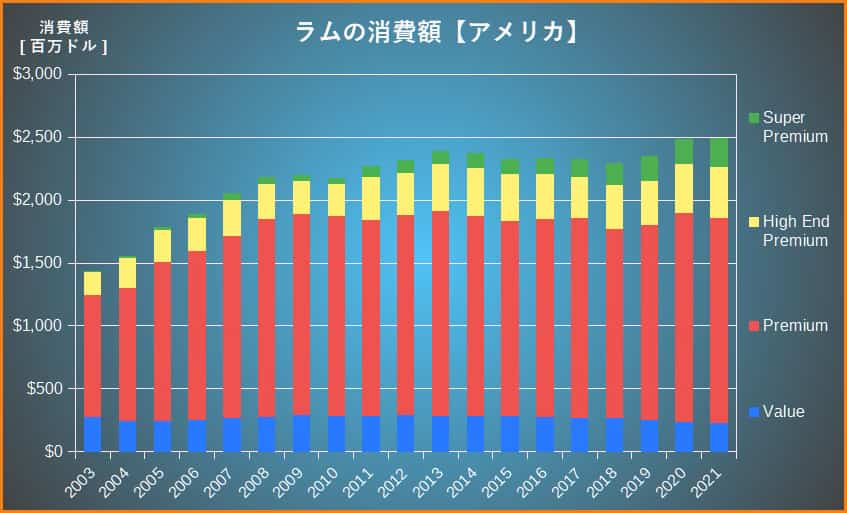 ラムの消費額推移【アメリカ】
グラフ