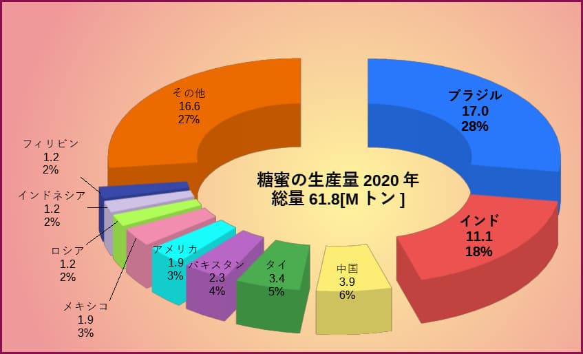 糖蜜の生産量
グラフ