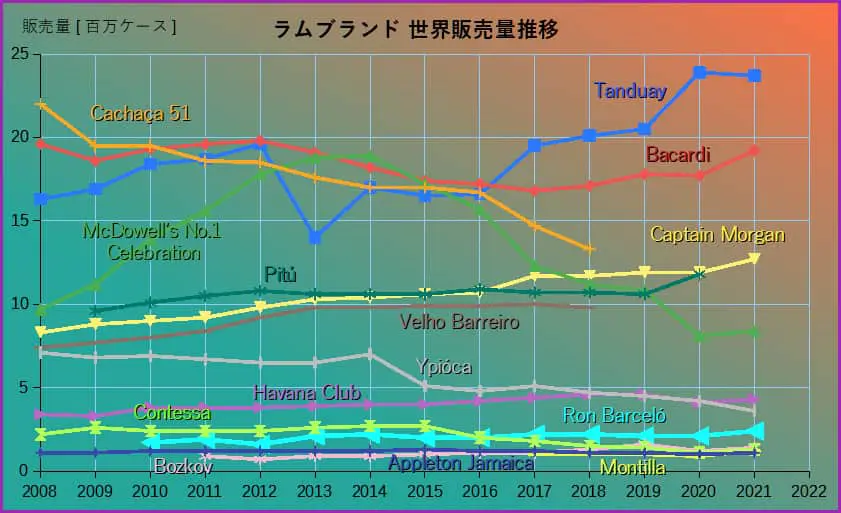ラムブランドの販売量推移グラフ