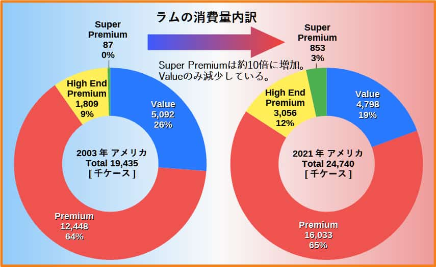 ラムの消費量内訳【アメリカ】
比較グラフ