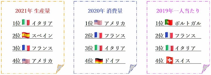 ワインの生産量、消費量、一人当たりのランキング