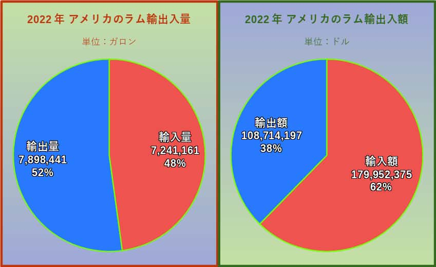 アメリカのラム輸出入量、輸出入額
グラフ