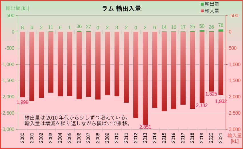 ラムの輸出入量推移 グラフ
