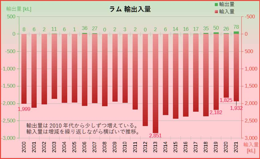 ラムの輸出入量推移
グラフ