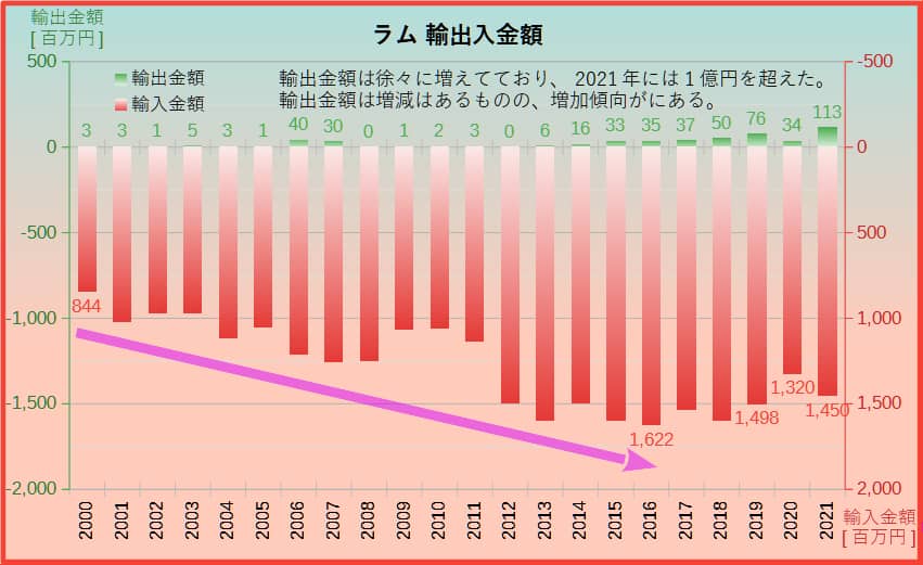 ラムの輸出金額推移 グラフ