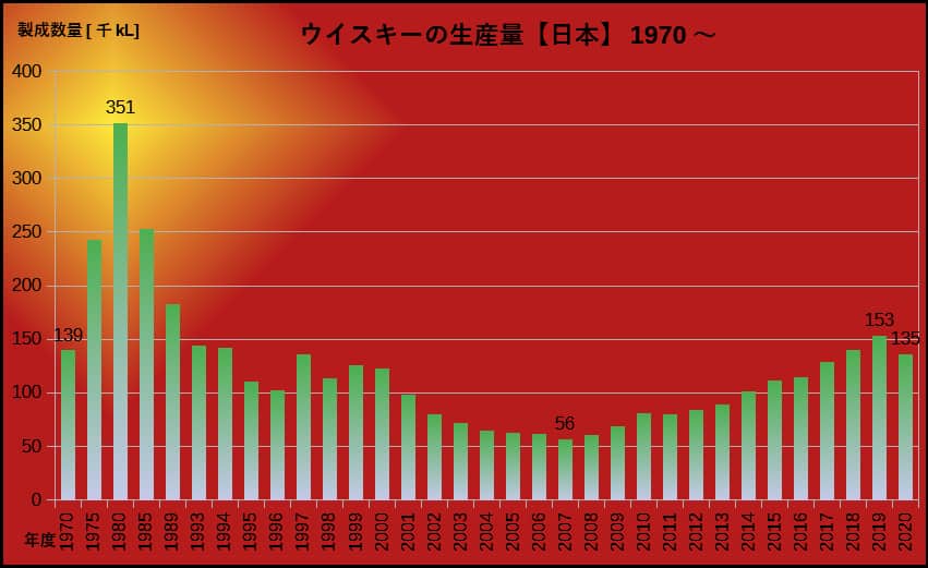 ウイスキーの生産量【日本】1970～ グラフ